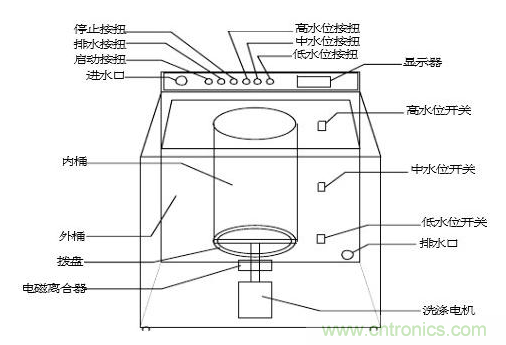 洗衣機(jī)水位傳感器工作原理、安裝位置、故障表現(xiàn)