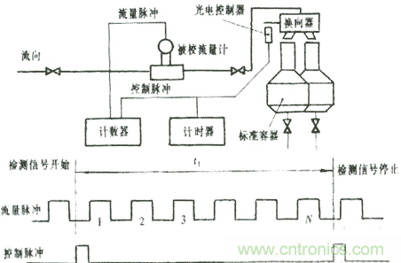 脈沖型流量傳感器檢定儀設(shè)計(jì)