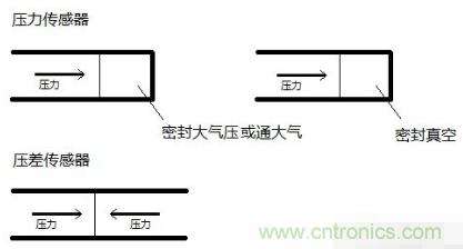 負(fù)壓傳感器工作原理、作用、使用方法與爆破壓力值