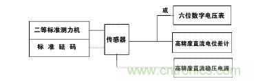 應(yīng)變式測力傳感器工作原理，校準(zhǔn)及使用保養(yǎng)詳解