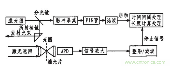 激光測(cè)距傳感器在工業(yè)制造中的應(yīng)用