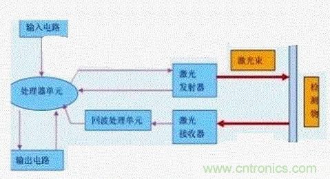 激光測(cè)距傳感器在工業(yè)制造中的應(yīng)用