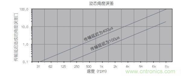 采用磁性位置傳感器提升電動(dòng)機(jī)的性能