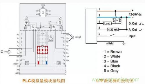 解析使用PLC驅(qū)動(dòng)激光測距傳感器的方案