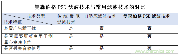 解決心電監(jiān)測行業(yè)難題，曼森伯格的濾波技術(shù)獲國家知識產(chǎn)權(quán)局發(fā)明授權(quán)