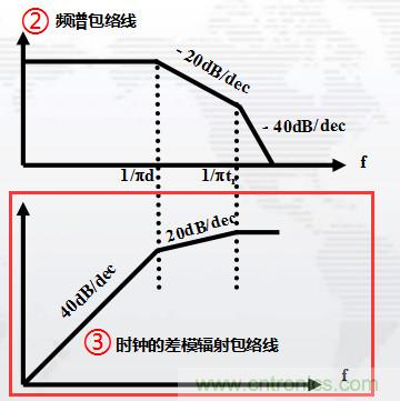 高頻段測試FAIL，為什么？