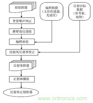 輕小型無人機多光譜遙感技術(shù)應用進展