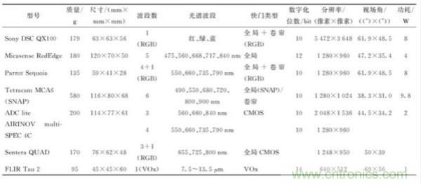 輕小型無人機多光譜遙感技術(shù)應用進展