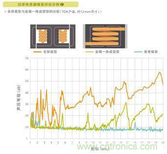 如何應對DC-DC轉換器的功率電感器發(fā)出的"嘰"嘯叫？