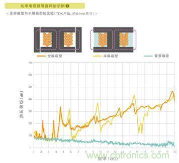 如何應對DC-DC轉換器的功率電感器發(fā)出的"嘰"嘯叫？