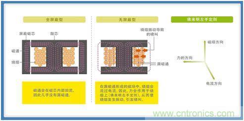 如何應對DC-DC轉換器的功率電感器發(fā)出的"嘰"嘯叫？