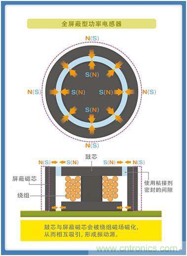 如何應對DC-DC轉換器的功率電感器發(fā)出的"嘰"嘯叫？