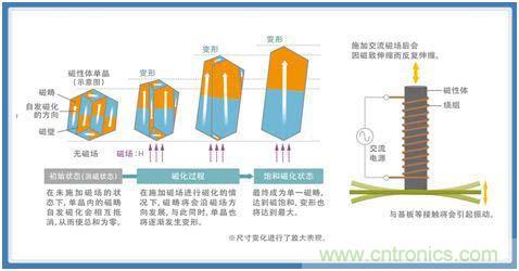 如何應對DC-DC轉換器的功率電感器發(fā)出的"嘰"嘯叫？