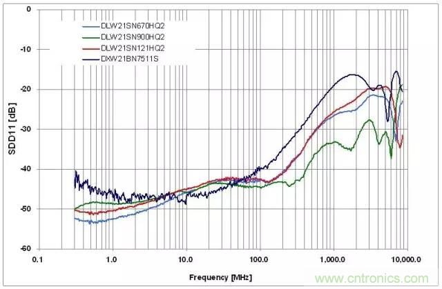 射頻回波損耗、反射系數(shù)、電壓駐波比、S參數(shù)的含義與關(guān)系