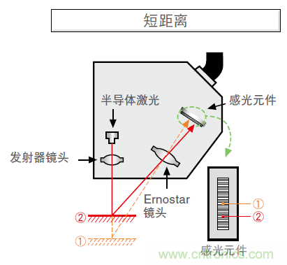 如何選擇測量傳感器?