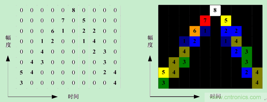 深入理解示波器的灰度顯示和色溫顯示