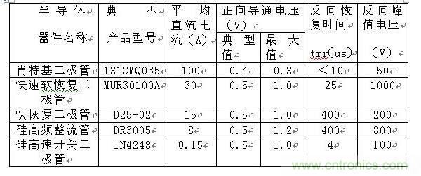 詳解肖特基、快恢復(fù)和超快恢復(fù)二極管的區(qū)別