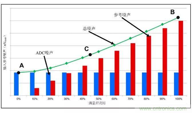 高分辨率Δ-ΣADC中有關(guān)噪聲的十大問(wèn)題