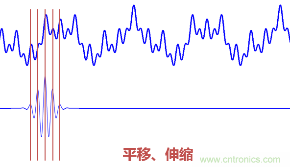 傅立葉分析和小波分析之間的關(guān)系？（通俗講解）