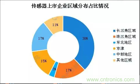 智能傳感器產(chǎn)業(yè)應(yīng)用在哪些行業(yè)，科技創(chuàng)新·智贏未來·共同發(fā)展！