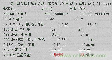 電磁場的近場和遠場有什么差別？