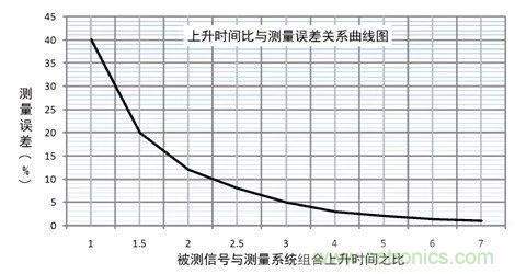 示波器探頭參數(shù)，你了解多少？