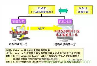 什么是EMI濾波器？