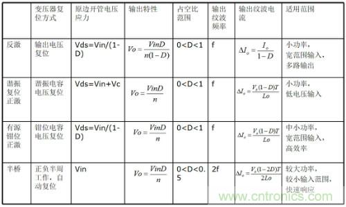 開關(guān)電源“各種拓?fù)浣Y(jié)構(gòu)”的對(duì)比與分析！