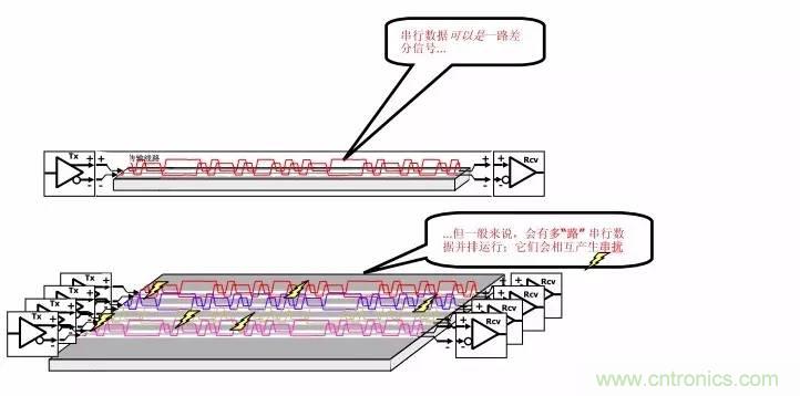 典型的信號完整性問題