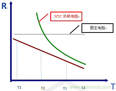 NTC熱敏電阻的應用