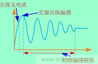 開關(guān)電源從分析→計算→仿真