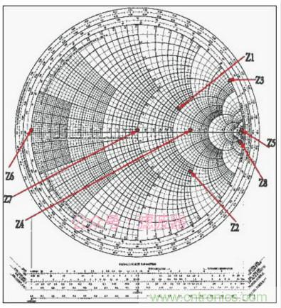 阻抗匹配與史密斯圓圖，這是我見過最詳盡的版本