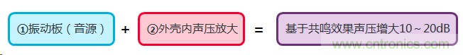 詳述壓電聲音元件的發(fā)聲機(jī)理