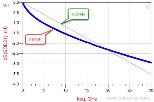 高速電路設(shè)計之介質(zhì)損耗大還是導(dǎo)體損耗大？