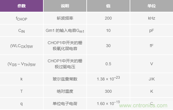 分析斬波運算放大器中輸入電流噪聲和偶次諧波折疊效應