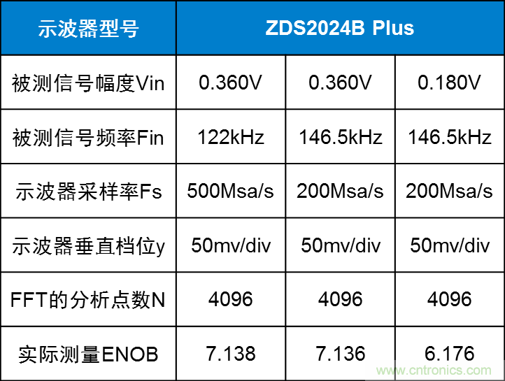 示波器的有效位數對信號測量到底有什么影響？