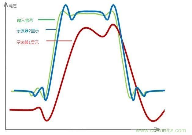 示波器的有效位數對信號測量到底有什么影響？