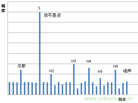 示波器的有效位數對信號測量到底有什么影響？