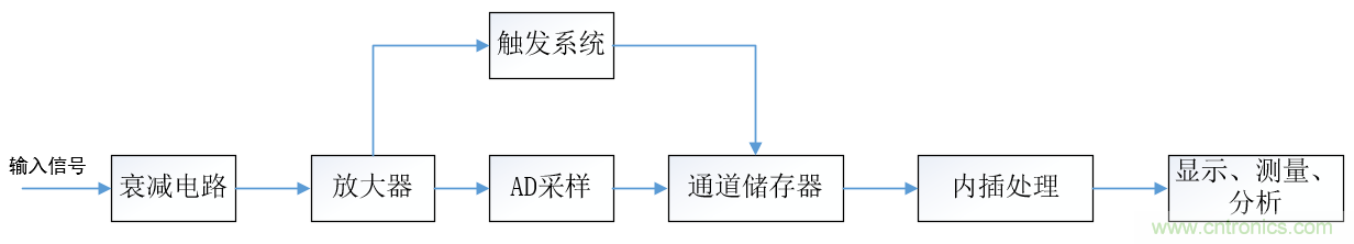 示波器的有效位數對信號測量到底有什么影響？