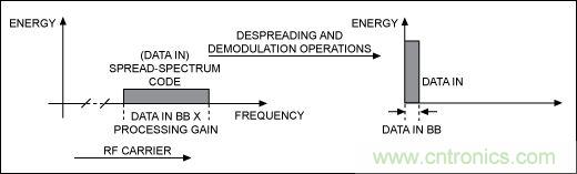 無線與射頻設(shè)計指南：擴(kuò)頻通信概述