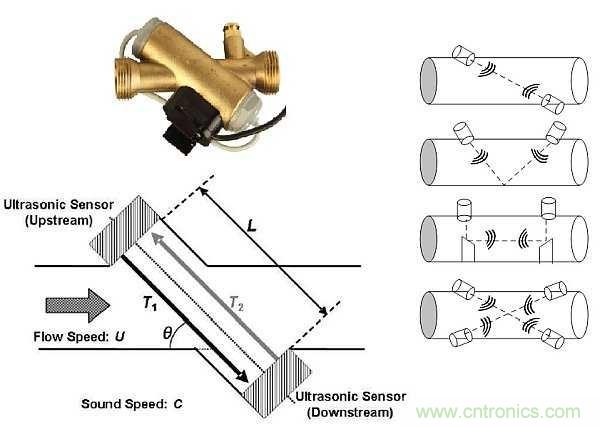 超聲波技術(shù)在智能流量測(cè)量中有哪些應(yīng)用？