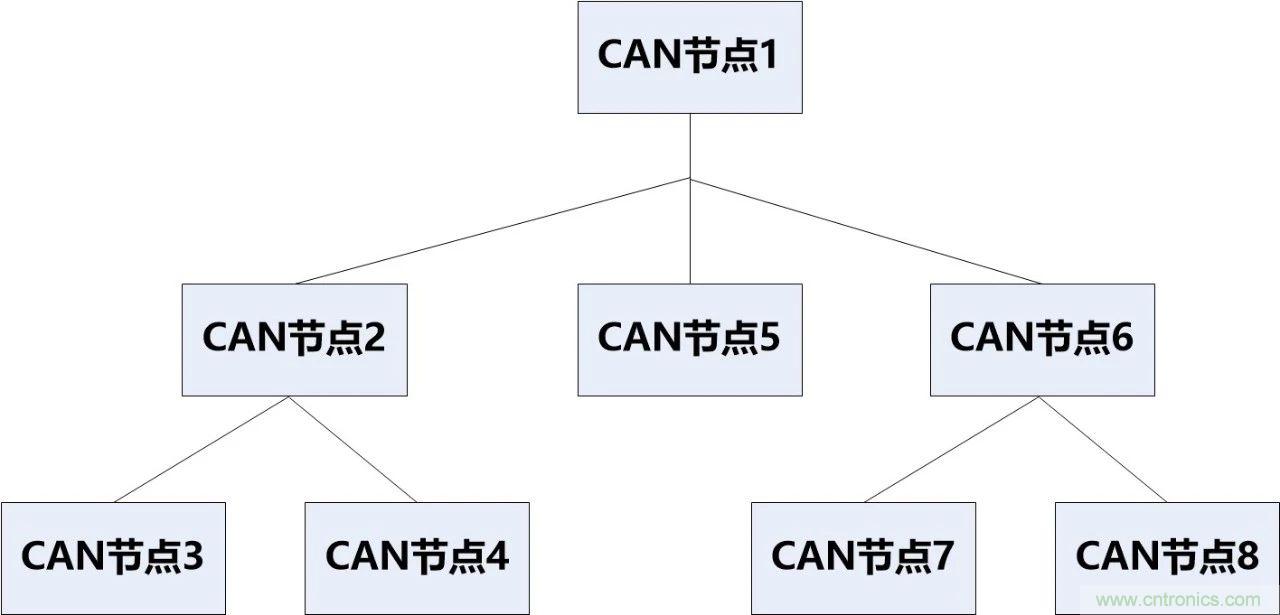 為什么CAN總線支線長(zhǎng)度不能太長(zhǎng)？