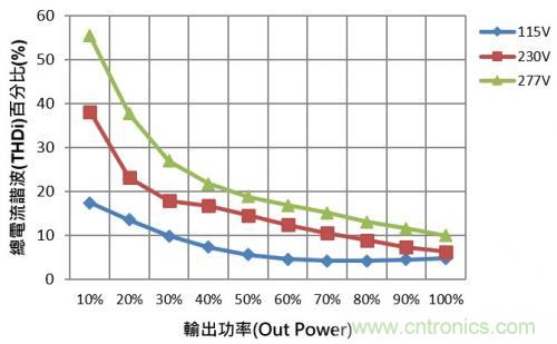 如何設(shè)計(jì)調(diào)光型LED驅(qū)動(dòng)電源中的諧波電流？