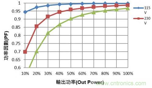 如何設(shè)計(jì)調(diào)光型LED驅(qū)動(dòng)電源中的諧波電流？