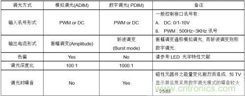 如何設(shè)計(jì)調(diào)光型LED驅(qū)動(dòng)電源中的諧波電流？