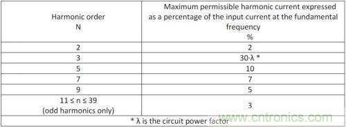 如何設(shè)計(jì)調(diào)光型LED驅(qū)動(dòng)電源中的諧波電流？