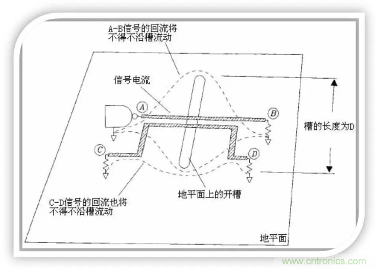 詳解EMC設(shè)計(jì)中跨分割區(qū)及開槽的處理