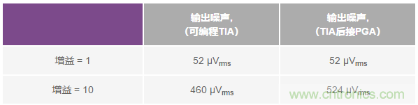 如何在實現(xiàn)高帶寬和低噪聲的同時確保穩(wěn)定性？（二）