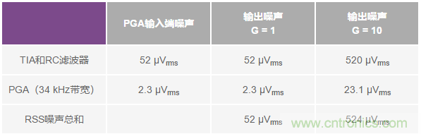 如何在實現(xiàn)高帶寬和低噪聲的同時確保穩(wěn)定性？（二）