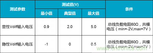 如何測試CAN節(jié)點DUT的輸入電壓閾值？